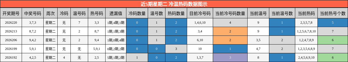 近5期星期二 冷温热码数据图示