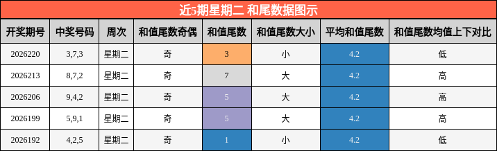 近5期星期二 和尾数据图示
