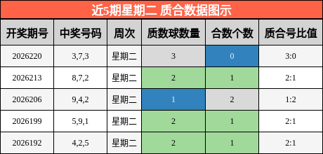 近5期星期二 质合数据图示