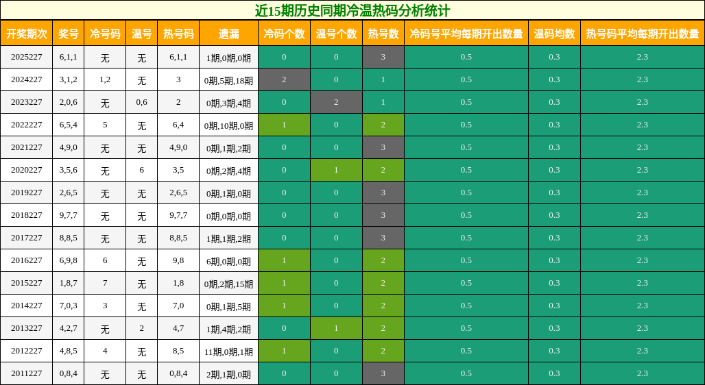 冷温热码分析