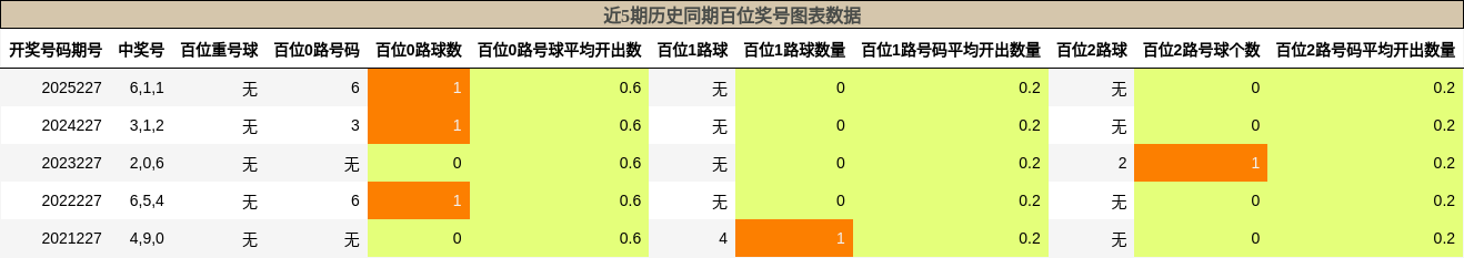 百位奖号分析