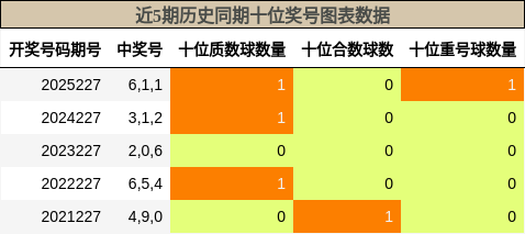 十位奖号分析