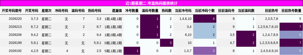 近5期星期二 冷温热码图表统计
