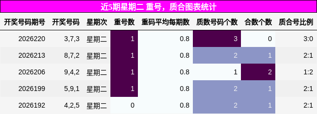 近5期星期二 重号，质合图表统计
