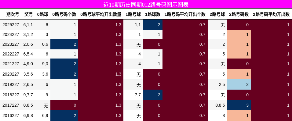 012路号码分析