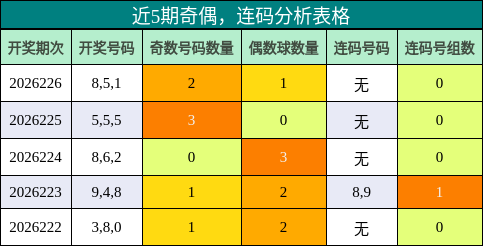 近5期奇偶,连码分析表格