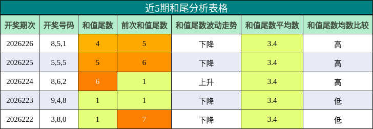 近5期和尾分析表格