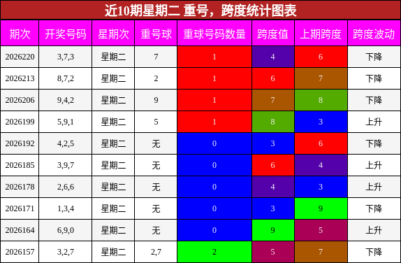 近10期星期二 重号,跨度统计图表