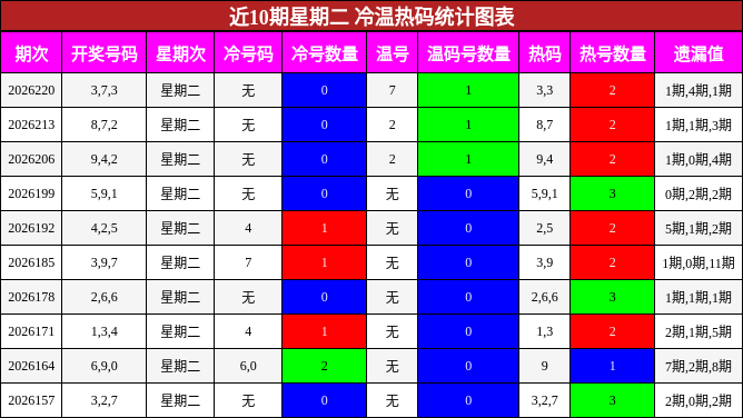 近10期星期二 冷温热码统计图表