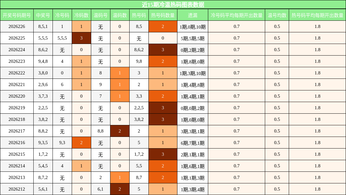 冷温热码分析