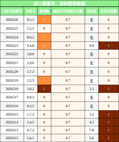 重号分析，连码分析