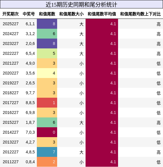 和尾分析