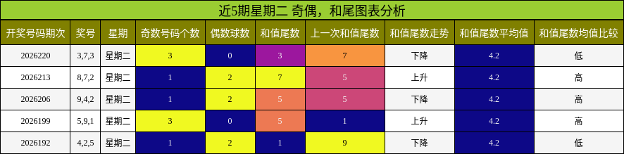 奇偶分析，和尾分析