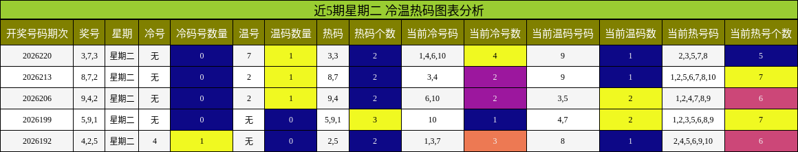 冷温热码分析