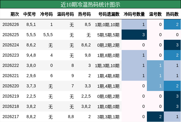 冷温热码分析