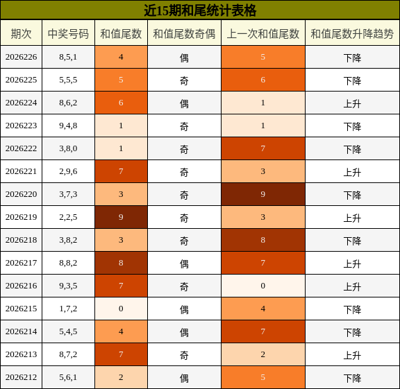 和尾分析