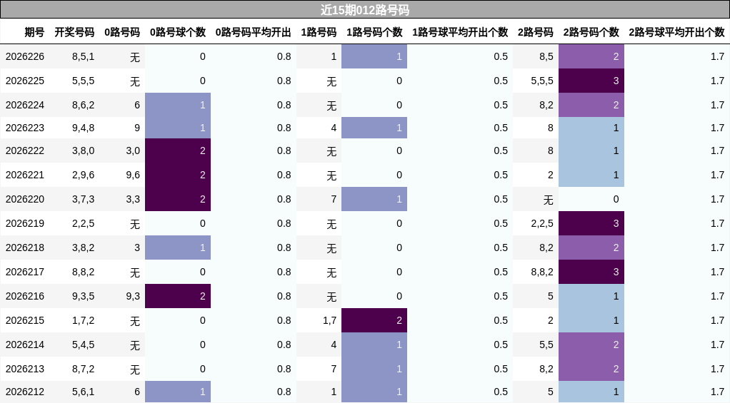 近15期012路号码