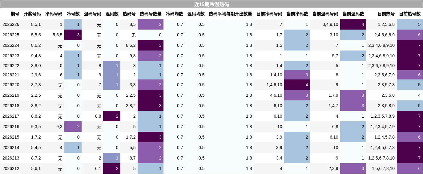 近15期冷温热码