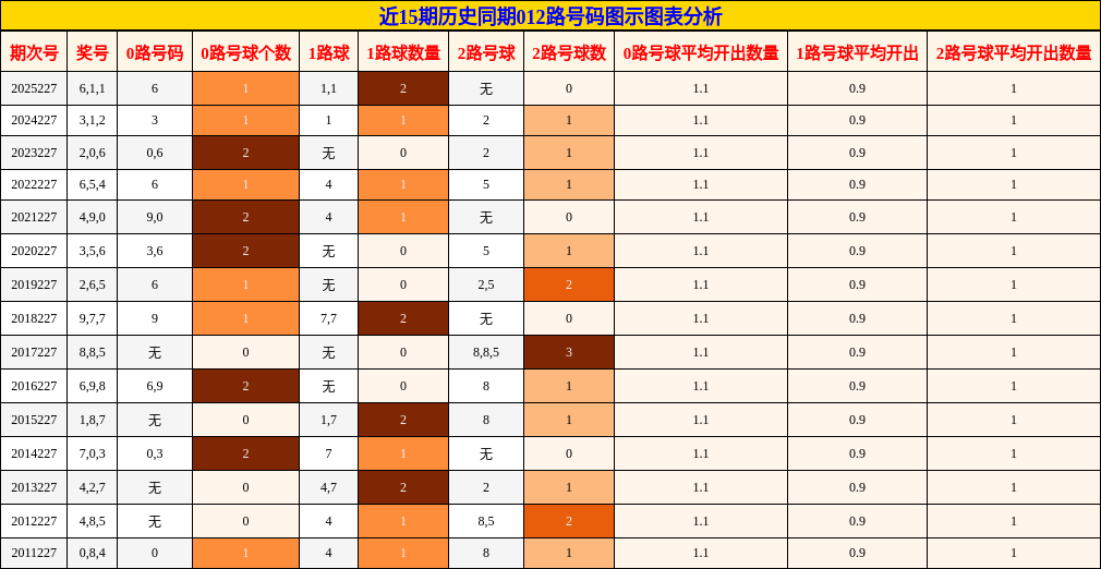 近15期历史同期012路号码图示图表分析