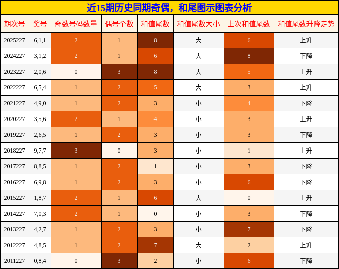 近15期历史同期奇偶，和尾图示图表分析