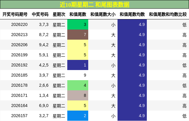 和尾分析
