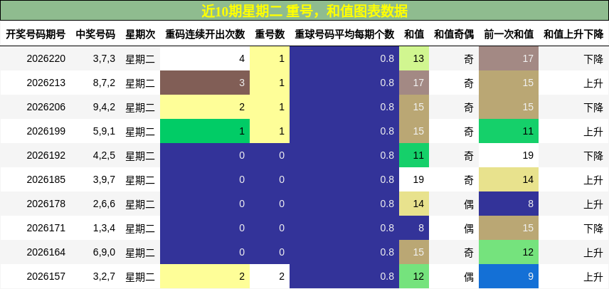重号分析，和值分析