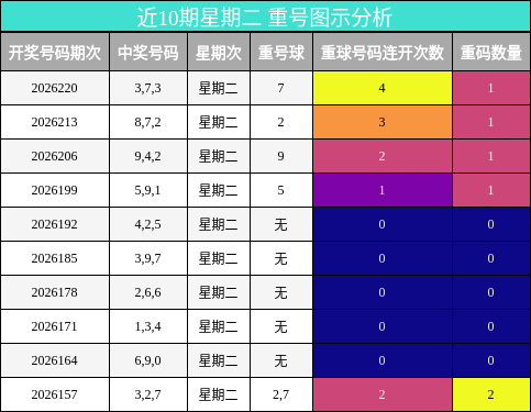 重号分析