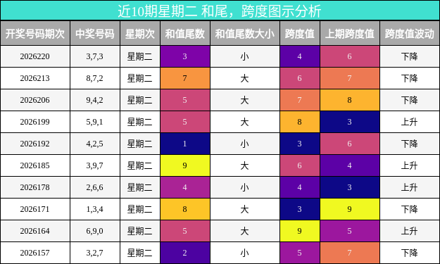 和尾分析,跨度分析