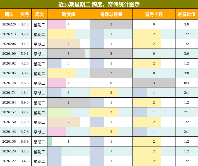 近15期星期二 跨度,奇偶统计图示