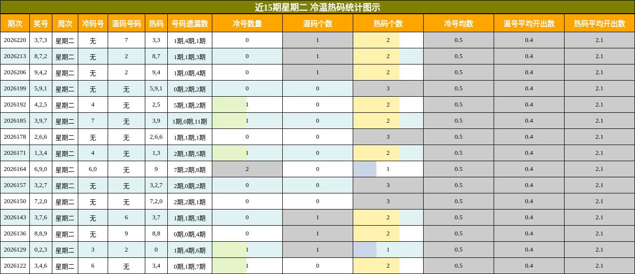 近15期星期二 冷温热码统计图示