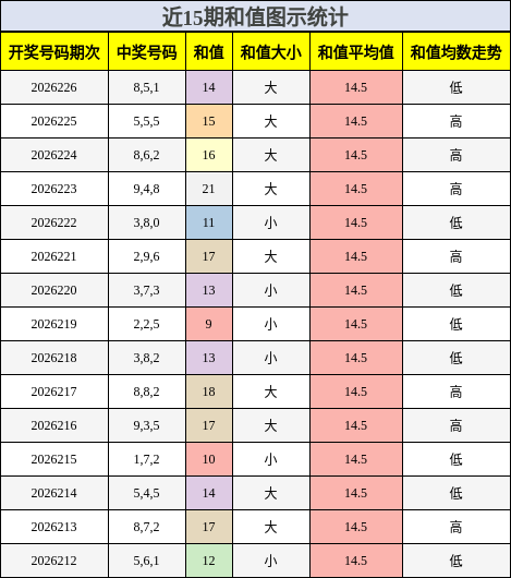 和值分析