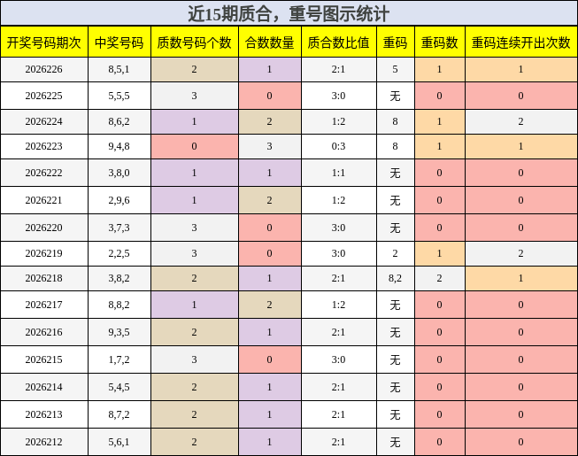 质合分析，重号分析