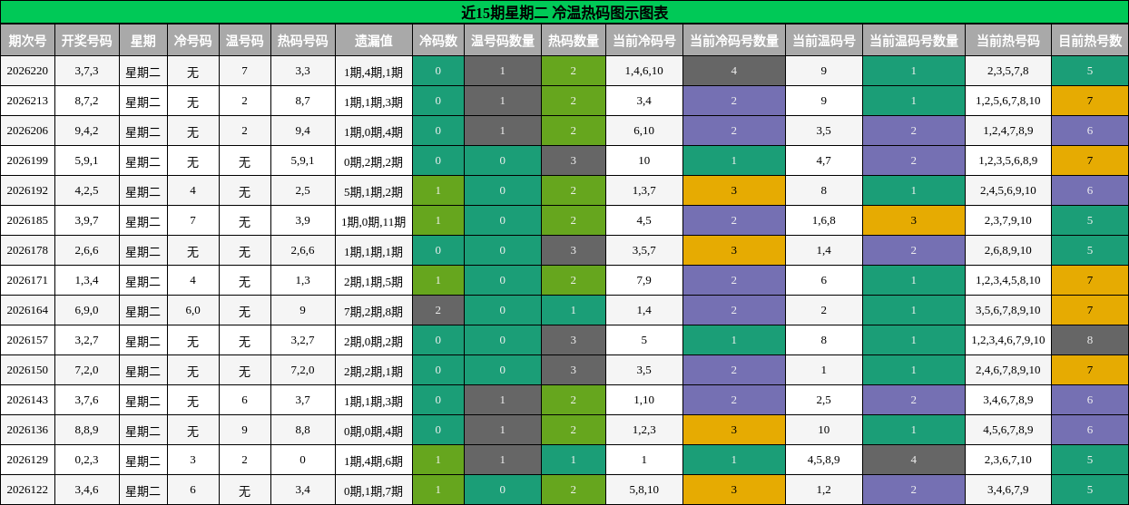 冷温热码分析