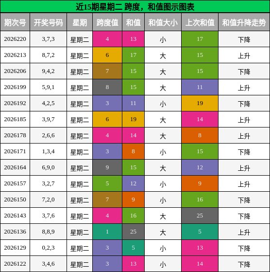 跨度分析，和值分析