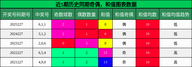 奇偶分析，和值分析