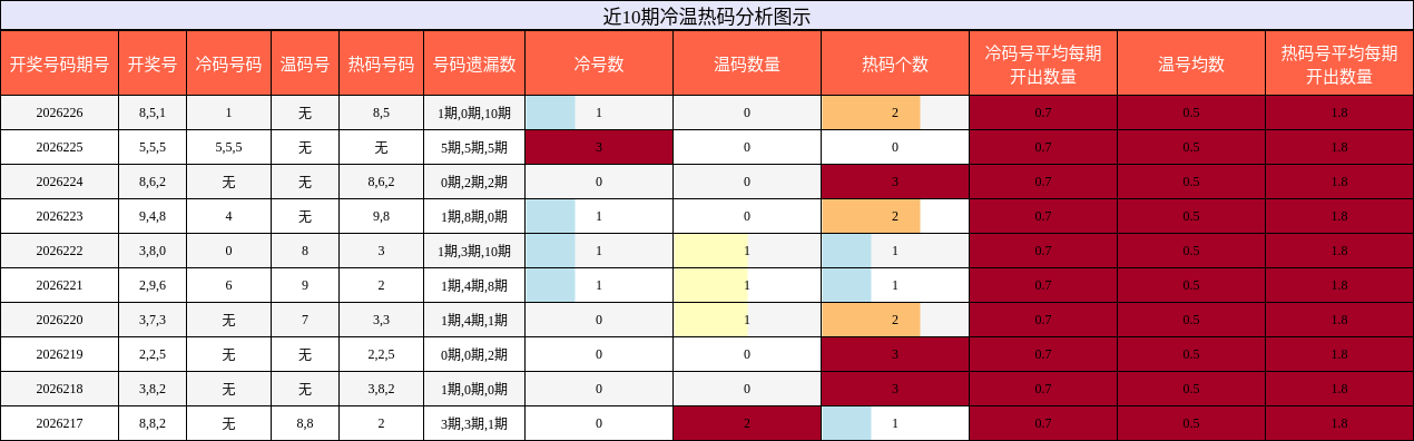 冷温热码分析
