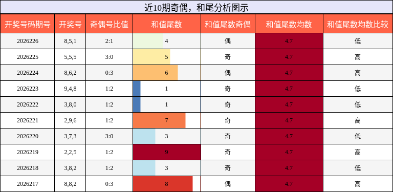 奇偶分析，和尾分析