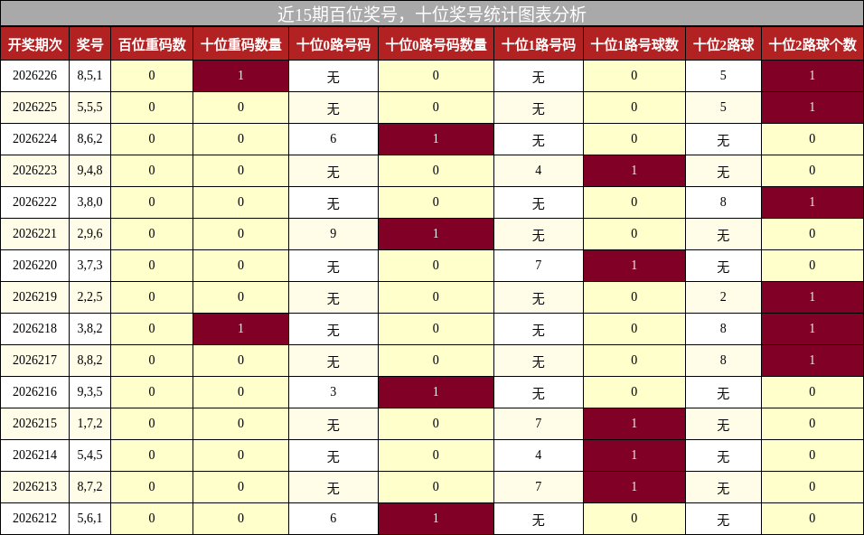 百位奖号分析，十位奖号分析