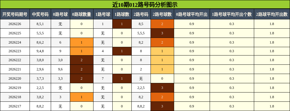 近10期012路号码分析图示
