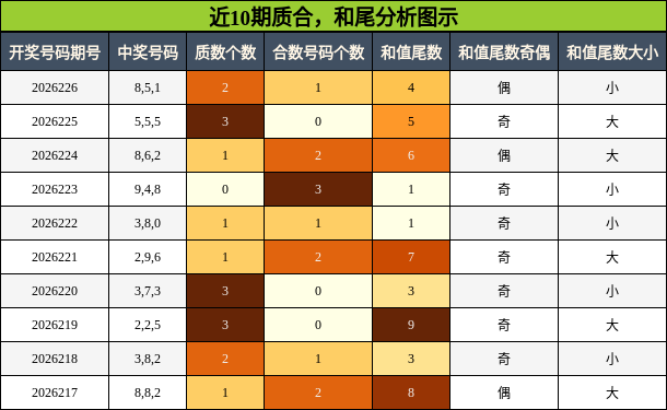 近10期质合与和尾分析图示