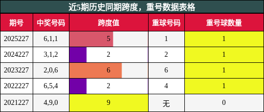 跨度分析，重号分析