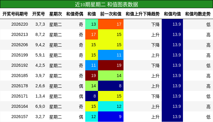 近10期星期二 和值图表数据