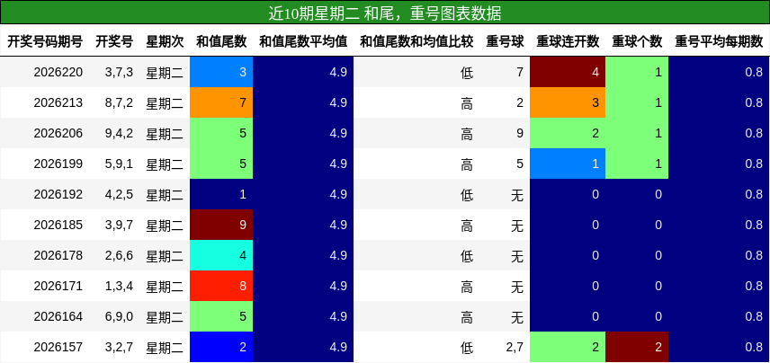 近10期星期二 和尾，重号图表数据