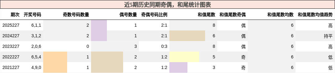 奇偶分析，和尾分析