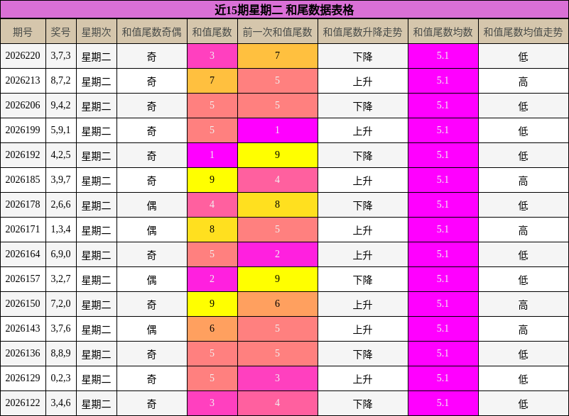 近15期星期二 和尾数据表格