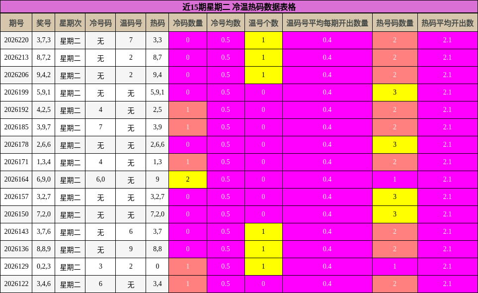 近15期星期二 冷温热码数据表格