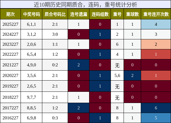 质合分析，连码分析，重号分析