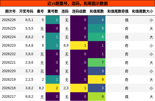 重号分析,连码分析,和尾分析
