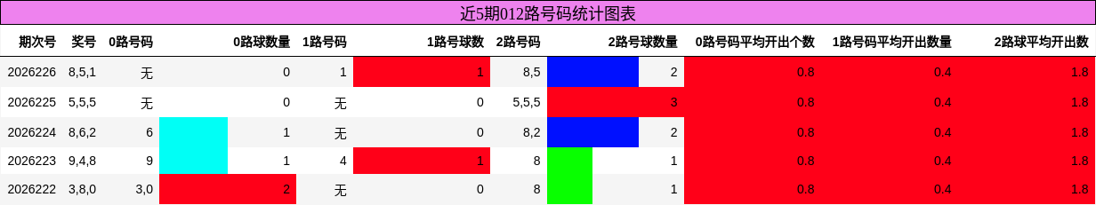 012路号码分析
