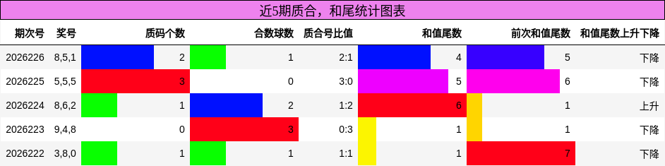 质合分析，和尾分析
